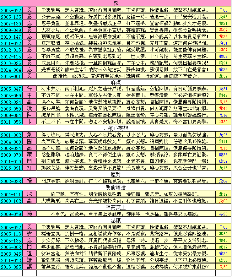 132期跑狗一字記之曰：【忍】麻煩根原，癡心妄想。塵封寶鏡怎得亮？明偷暗搶，抹黑中傷。至高無上是忍讓！玄機測字：《得》