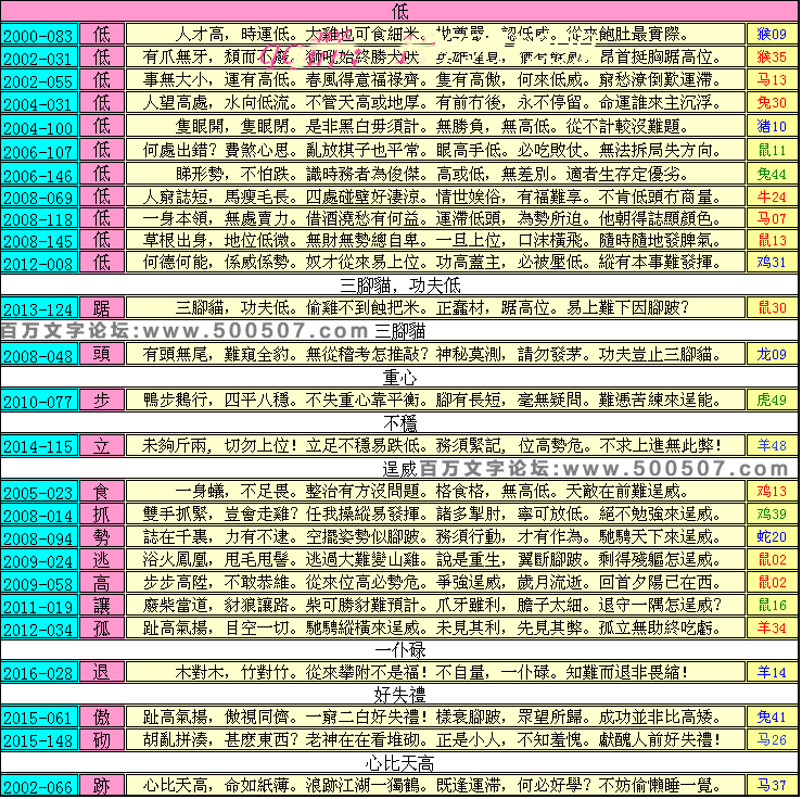 044期跑狗一字記之曰：【低】三腳貓，功夫低。重心不穩也逞威？一仆碌，好失禮！心比天高滿身泥！玄機測字：《彿》