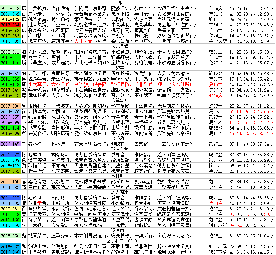 111期跑狗一字記之曰：【孤】人比花嬌，貌美娟秀。形單隻影倍添愁。孤芳自賞，良緣難就。乏人問津沒理由！玄機測字：《偷》