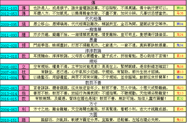 126期跑狗一字記之曰：【傳】代代相傳，一厢情願。兒若愚庸還有孫？諄諄教誨，規矩方圓。教而不善失方寸！玄機測字：《怕》