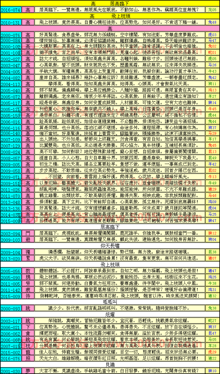041期跑狗一字記之曰：【高】居高臨下，仰天長嘯。飛上枝頭呱呱叫。庸中佼佼，也敢炫耀？量淺眼窄見識少！玄機測字:《諫》_一語中特【兩文三語】
