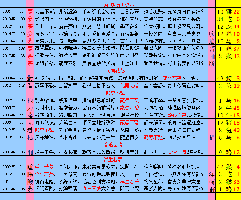 048期跑狗一字記之曰：【夢】花開花落，寵辱不驚。月有圓缺陰與晴。走遍江山，看透世情。浮生若夢何時醒？玄機測字:《勝》_一語中特【九唔搭八】